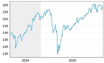 Chart iShares-iShares MSCI World ETF - 5 Jahre