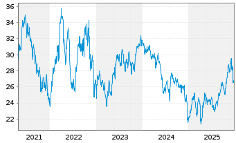 Chart iShs Inc.-MSCI Brazil ETF - 5 Jahre
