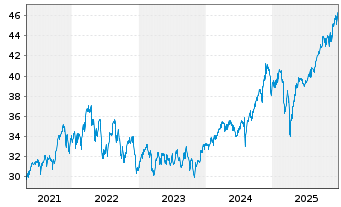 Chart iShares Inc.-MSCI Canada Index - 5 Jahre