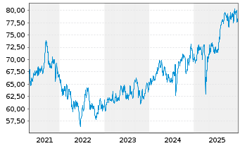 Chart iShares Inc.- MSCI Jap.S.C.In. - 5 Jahre