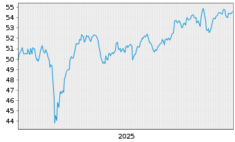 Chart iShares Inc.-MSCI Eurozone ETF - 5 Jahre