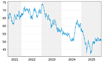 Chart iShs Inc.-MSCI Thailand ETF - 5 Jahre
