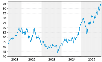 Chart iShs Inc.-MSCI Israel ETF - 5 Jahre