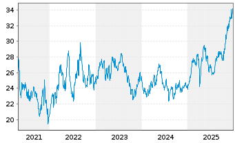 Chart IShs Inc.-MSCI Chile ETF - 5 Jahre