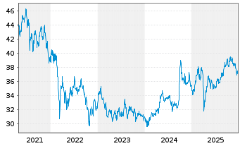 Chart iShares Inc.-MSCI BRIC Index - 5 Jahre