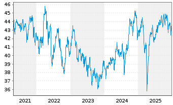 Chart iShares Inc.-MSCI Pac.ex-Jap. - 5 Jahre