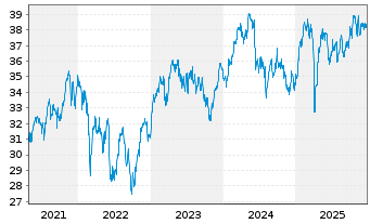 Chart iShares Inc.-MSCI France Index - 5 Jahre