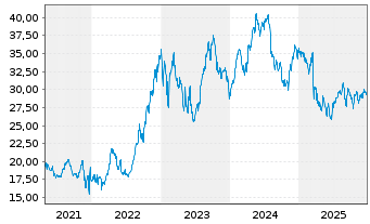 Chart iShares I.-MSCI Turkey Ind.FD - 5 Jahre