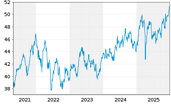Chart iShs Inc.-MSCI Switzerland ETF - 5 Jahre