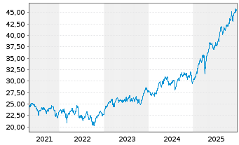 Chart iShs Inc.-MSCI Spain ETF - 5 Jahre