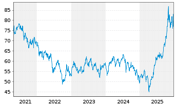 Chart iShs-MSCI South Korea ETF - 5 Jahre