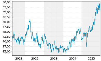 Chart iShares Inc.-MSCI Sth Afr.Idx - 5 Years