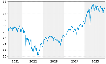 Chart iShares Inc.-MSCI Germany Idx - 5 Jahre