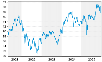 Chart iShares Inc.-MSCI Netherlds I. - 5 Jahre