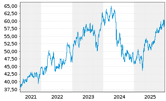 Chart iShs Inc.-MSCI Mexico ETF - 5 Years