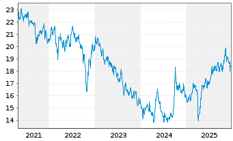 Chart iShares Inc.-MSCI Hong Kong I. - 5 Jahre