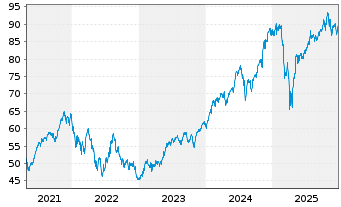 Chart iShares Trust-Large Growth I. - 5 Jahre