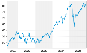 Chart iShares Trust - Large Core Idx - 5 Jahre