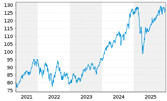 Chart IShares Tr.-Co.S&P To.US St.M. - 5 Jahre