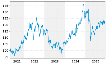 Chart iShares Trust-DJ Sel.Div.Idx - 5 Jahre