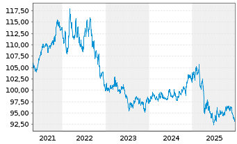 Chart iShares Tr-Barclays Tips Bd Fd - 5 Years