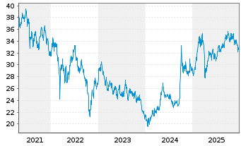 Chart IShs Tr.-FTSE China 25 Index - 5 Jahre