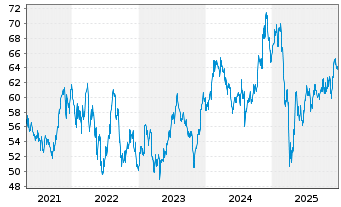 Chart iShares Trust-DJ US Trans.Idx - 5 Jahre
