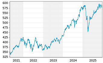 Chart iShares Tr.-Core S&P 500 ETF - 5 Jahre