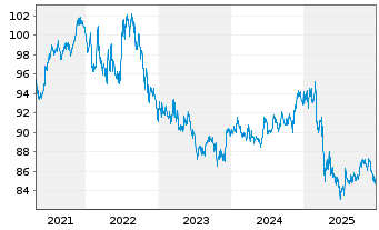Chart iShares Tr.-Co.US Aggregate Bd - 5 Jahre