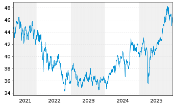 Chart iShares Trust-MSCI Em.Mkts In. - 5 Jahre