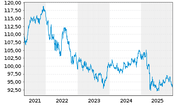 Chart iShares Tr.-iBoxx $ Gr.Corp.Bd - 5 Jahre