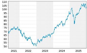 Chart iShs Tr.-Gbl Communic.Services - 5 Jahre