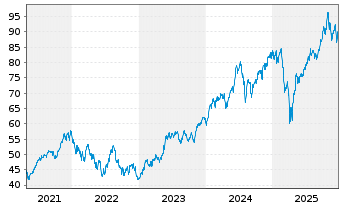 Chart IShares Tr.-S&P Gl.Info Tech.S - 5 Jahre