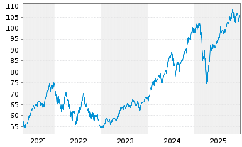 Chart iShares Tr.-S&P 500 Growth In. - 5 Jahre