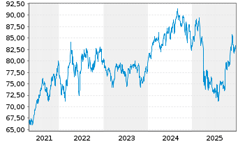 Chart iShares Tr.-S&P Gl.Healthc.S.I - 5 Jahre