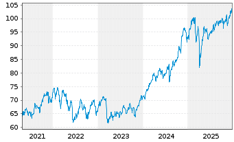 Chart iShares Tr.-S&P Gl.Finls S.I. - 5 Jahre