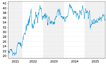 Chart iShares Tr.-S&P Gl.Energy S.I - 5 Jahre