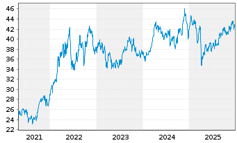 Chart iShares Tr.-Gldm.S.Nat.Res In. - 5 Jahre