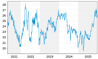 Chart iShares Tr.-S&P L.Am.40 Ind.Fd - 5 Jahre