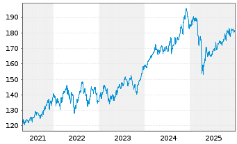 Chart iShares Tr.-S&P 500 Value Ind. - 5 Jahre