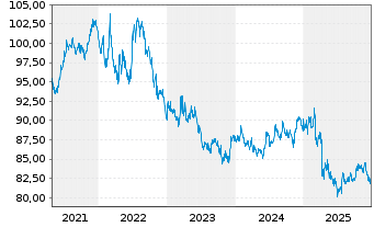 Chart iShares Tr.-Barc.7-10 Yr.Tr.Bd - 5 Jahre