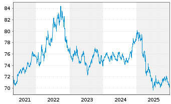 Chart iShares Tr.-Barclays 1-3Yr Tr. - 5 Jahre