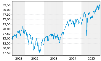 Chart iShares Tr.-MSCI EAFE Index Fd - 5 Jahre