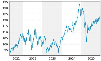 Chart IShares Tr.-Russ.Midcap Val.I. - 5 Jahre