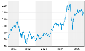 Chart iShares Tr.-Russell MidCap Gr. - 5 Jahre