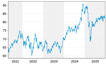 Chart iShares Tr.-MidCap Index Fund - 5 Jahre