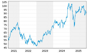 Chart iShs Tr.-Expand.Tech-Soft.Sec. - 5 Jahre