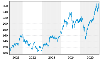 Chart iShares Tr.-Gldm.S.Semic.I.Fd - 5 Jahre