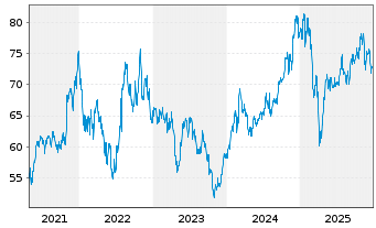 Chart iShsTr.-Nth.Am.Te.-Mu.Netw.ETF - 5 Jahre