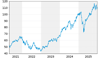 Chart iShs Tr.-Expand.Tech Sect. ETF - 5 Jahre